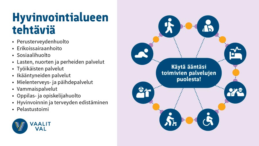 Käytä ääntäsi toimivien palvelujen puolesta! Hyvinvointialueen tehtäviä: Perusterveydenhuolto, Erikoissairaanhoito, Sosiaalihuolto, Lasten, nuorten ja perheiden palvelut, Työikäisten palvelut, Ikääntyneiden palvelut, Mielenterveys- ja päihdepalvelut, Vammaispalvelut, Oppilas- ja opiskelijahuolto, Hyvinvoinnin ja terveyden edistäminen, Pelastustoimi.