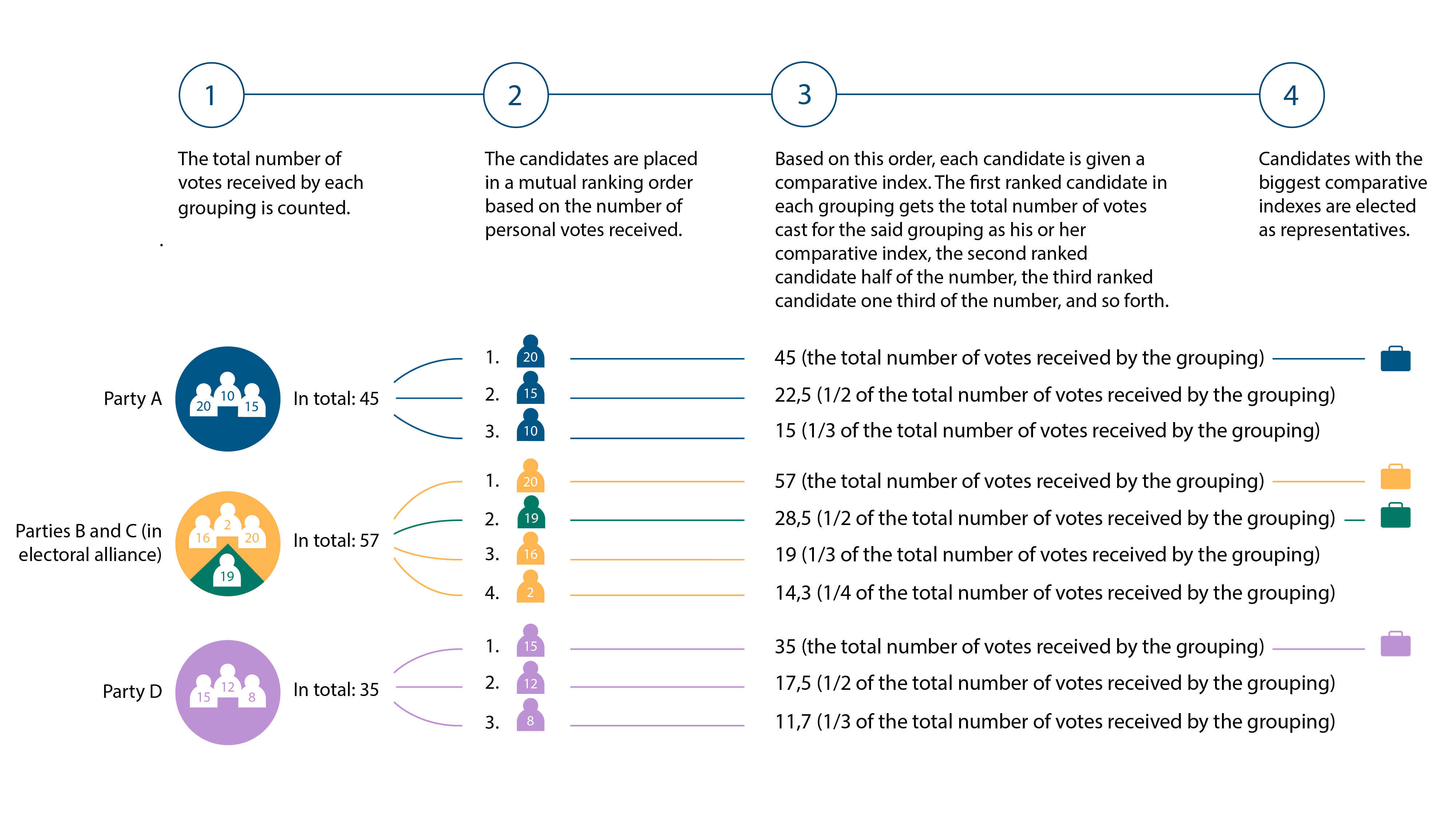 1. The total number of votes received by each grouping is counted. 2. The candidates are placed in a mutual ranking order based on the number of personal votes received. 3. Based on this order, each candidate is given a comparative index. The first ranked candidate in each grouping gets the total number of votes cast for the said grouping as his or her comparative index, the second ranked candidate half of the number, the third ranked candidate one third of the number, and so forth. 4. Candidates with the biggest comparative indexes are elected as representatives.