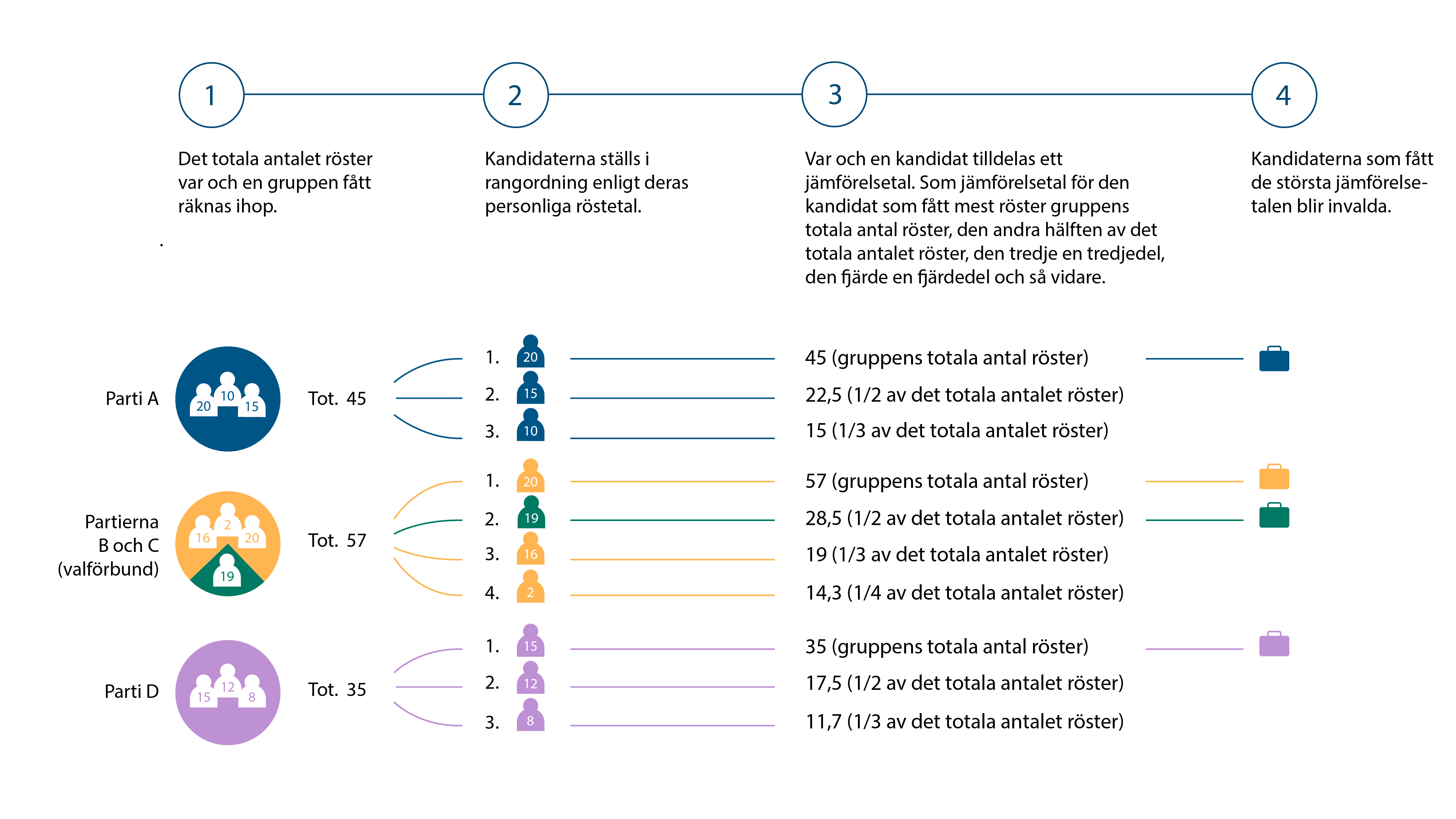 1. Det totala antalet röster var och en gruppen fått räknas ihop. 2. Kandidaterna ställs i rangordning enligt deras personliga röstetal. 3. Var och en kandidat tilldelas ett jämförelsetal. Som jämförelsetal för den kandidat som fått mest röster gruppens totala antal röster, den andra hälften av det totala antalet röster, den tredje en tredjedel, den fjärde en fjärdedel och så vidare. 4. Kandidaterna som fått de största jämförelsetalen blir invalda.