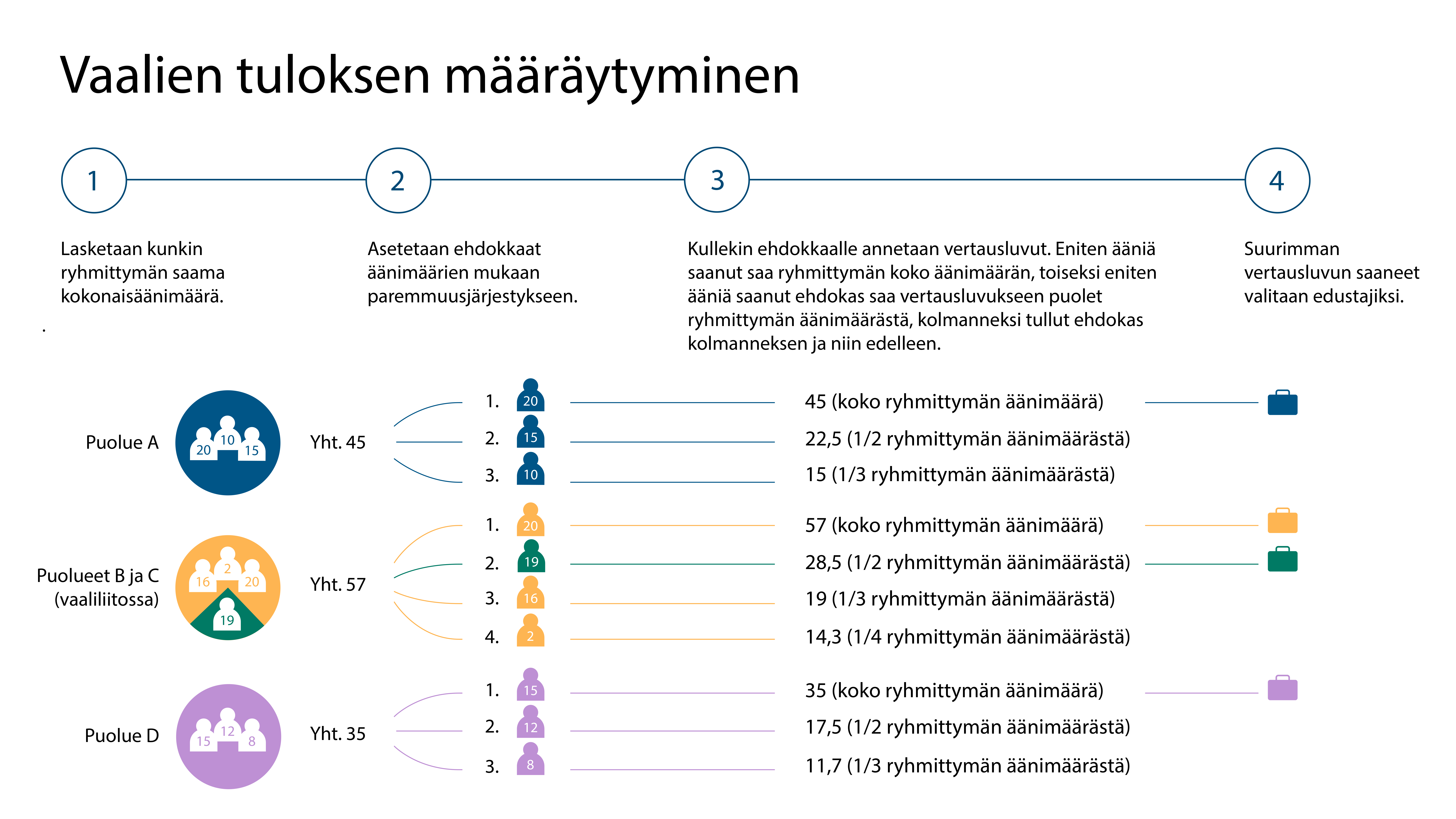 Kuntavaalien tuloksen laskenta - Vaalit