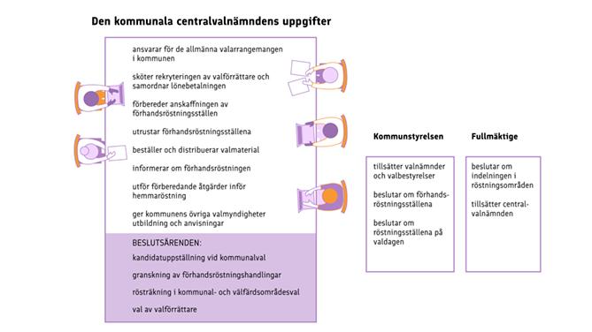 Den kommunala centralvalnämndens, kommunstyrelsens och fullmäktiges uppgifter. Ytterligare infograf som pdf-fil nedan.