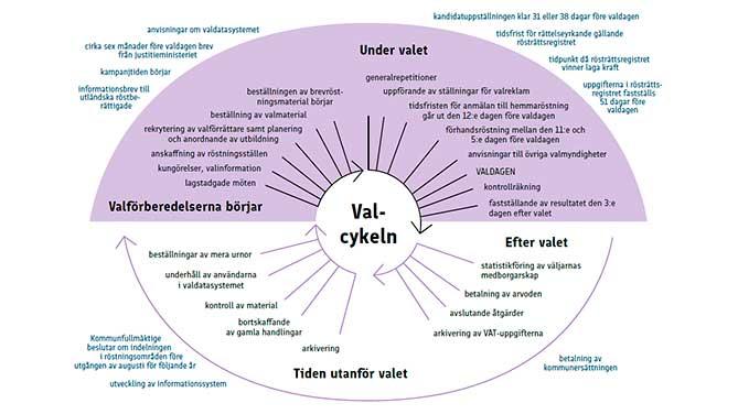 Valcykeln: uppgifter när valförberedelserna börjar, under valet, efter valet och under tiden utanför valet. Ytterligare infograf som pdf-fil nedan.