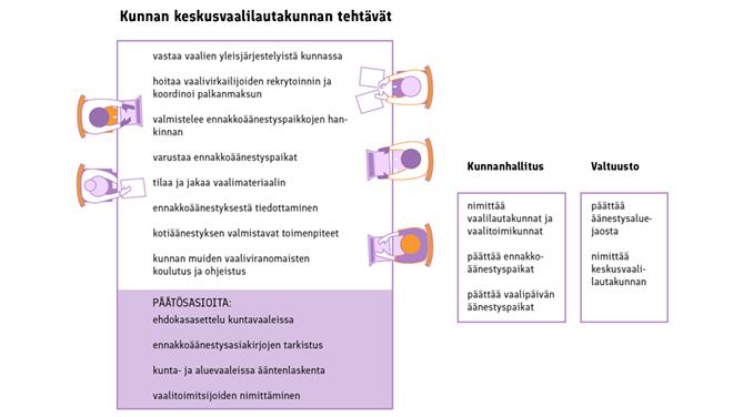 Kunnan keskusvaalilautakunnan, kunnanhallituksen ja valtuuston tehtävät vaaleissa. Tarkempi infograafi alla.